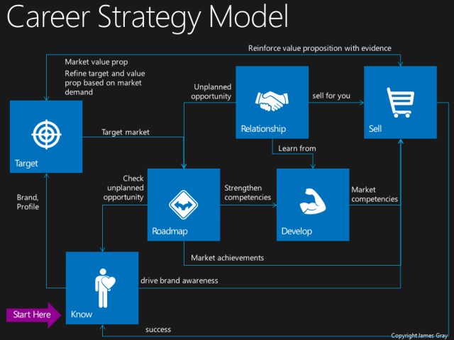 career strategy framework