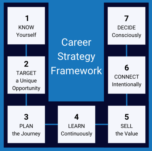 Career Strategy Framework